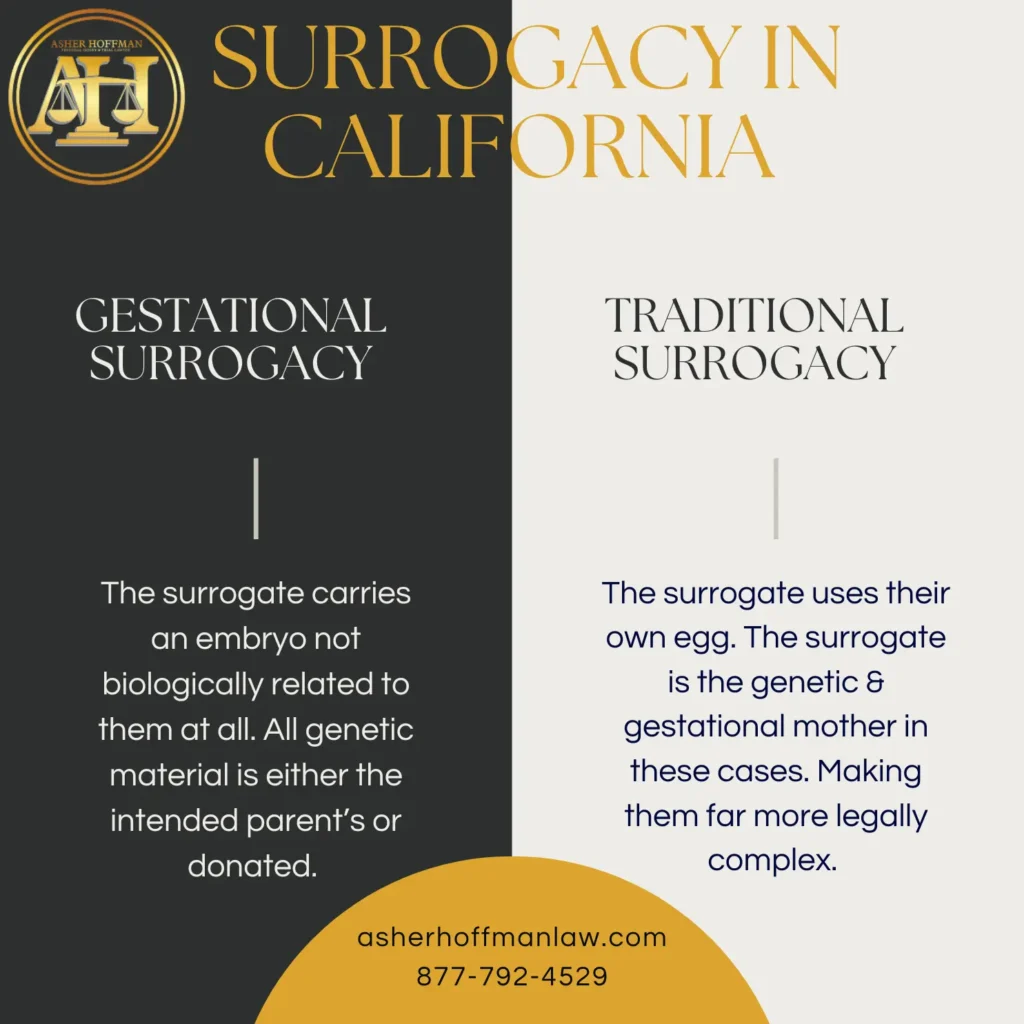 This infographic shows that Surrogacy in California" and compares two types of surrogacy: Gestational Surrogacy and Traditional Surrogacy